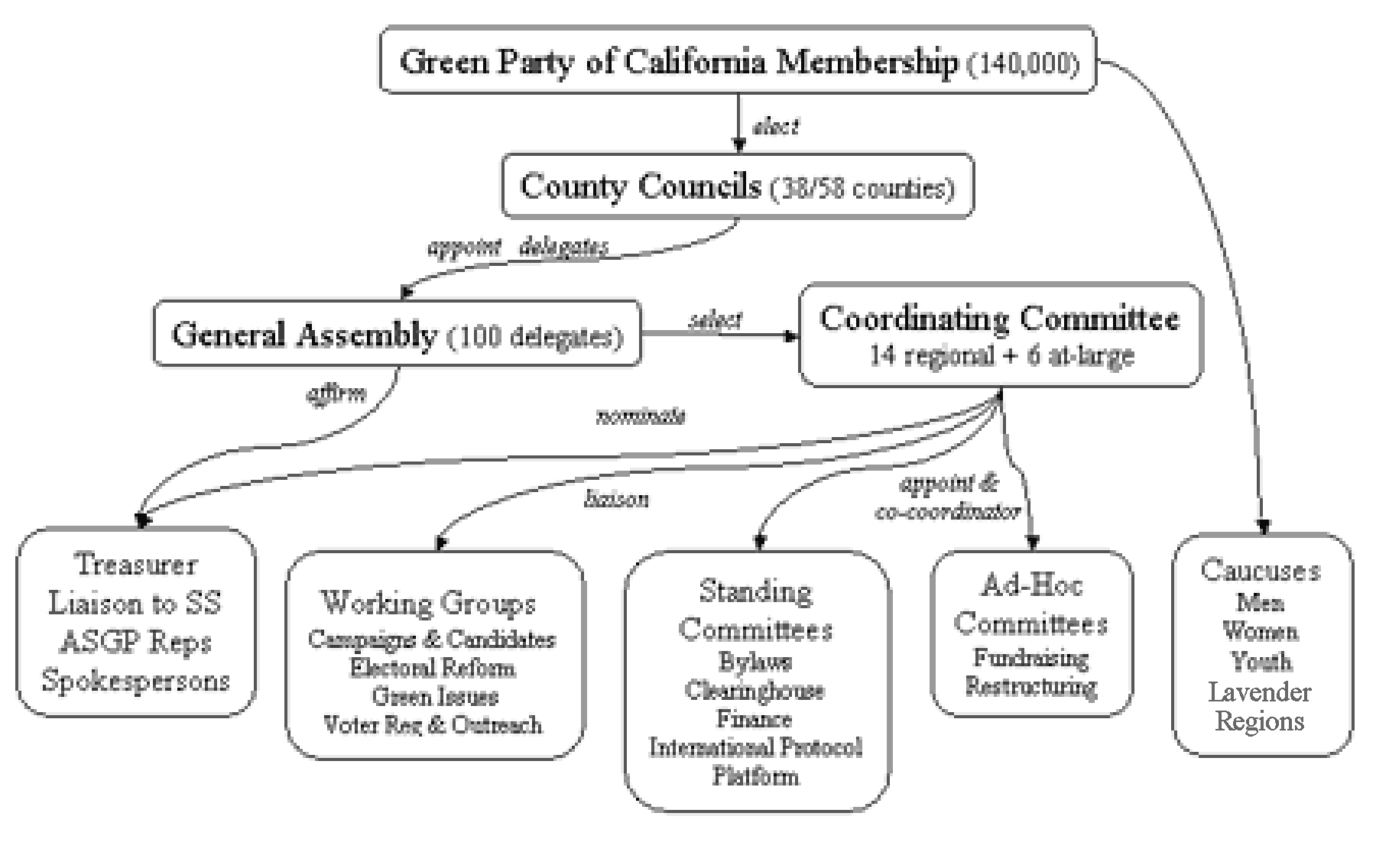 Org Chart